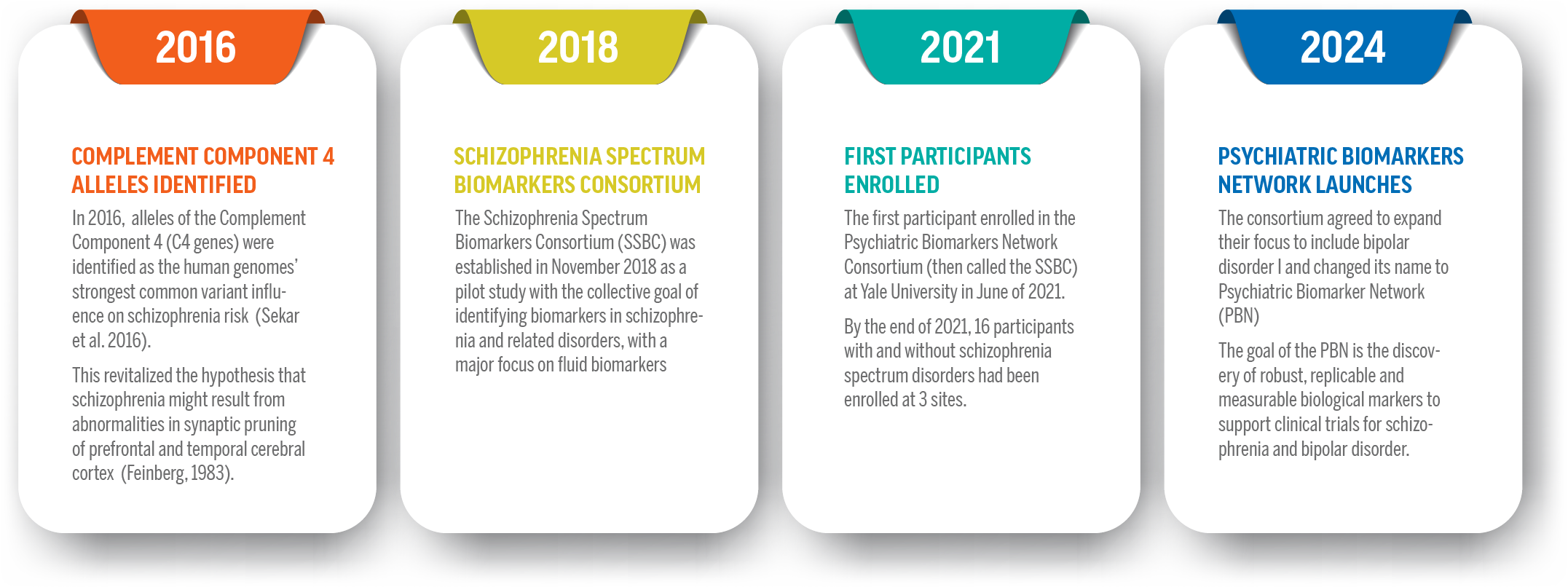 SSBC Timeline